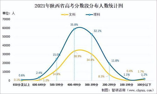 2022年高考参与人数 3