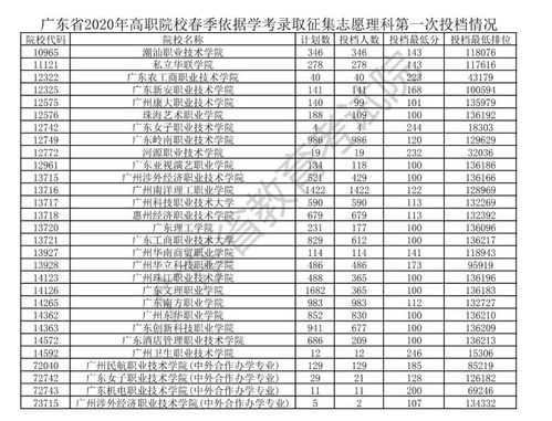 2013年广东3B批次录取及补录时间全揭秘 1