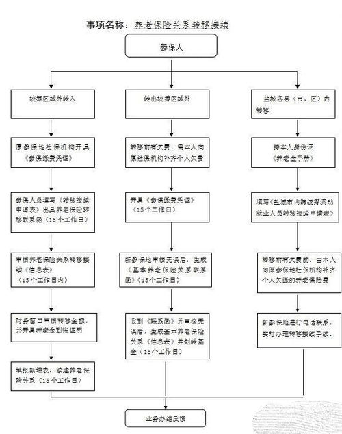 跨省社保转移全步骤详解 3