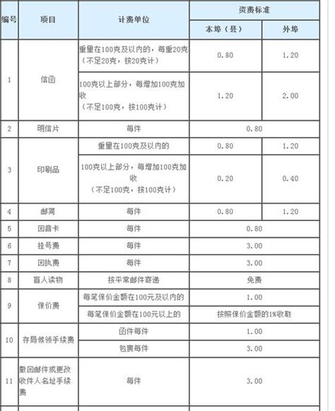 了解邮政寄件费用，点击这里查看最新收费标准 3