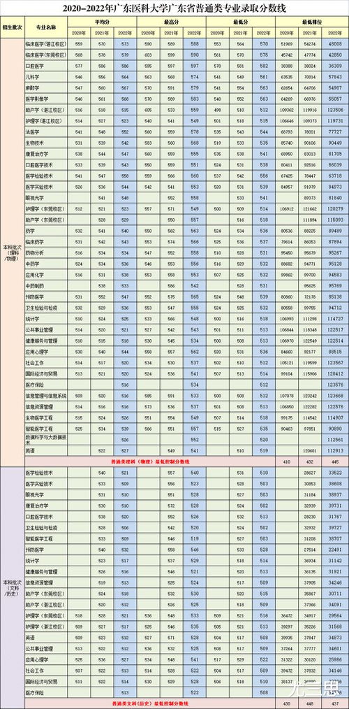 广东医学院的录取分数线是多少？ 2