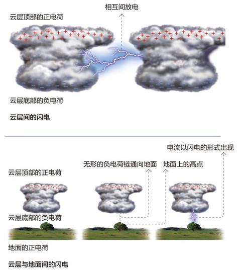 闪电形成的原理与过程 1