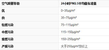 PM2.5的标准值是多少？ 3