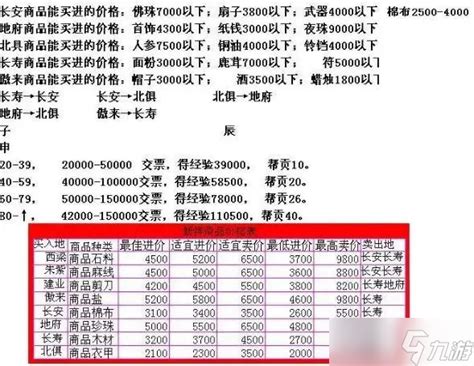 2023年最新梦幻西游跑商价格表一览 1