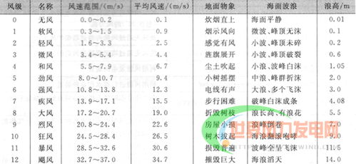 风力等级一览表 3