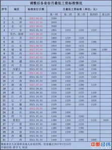 2001年至2013年上海最低工资标准是多少？ 2