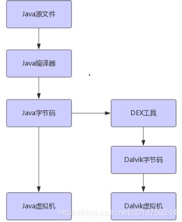 Android 5.0默认是否已采用ART替代Dalvik？ 2