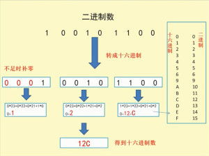 二进制与八进制相互转换方法 2