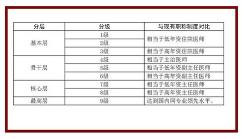 医院是如何分级的，哪个级别最高？ 2