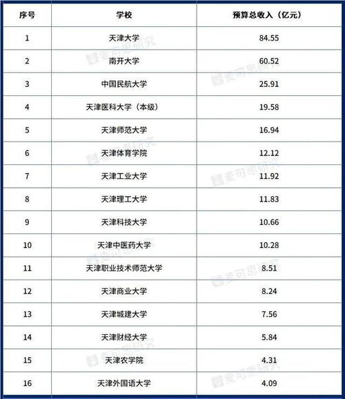 天津市大学排名，你想知道的前几名是哪些？ 1