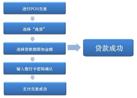 掌握手机银行贷款的快捷流程 3