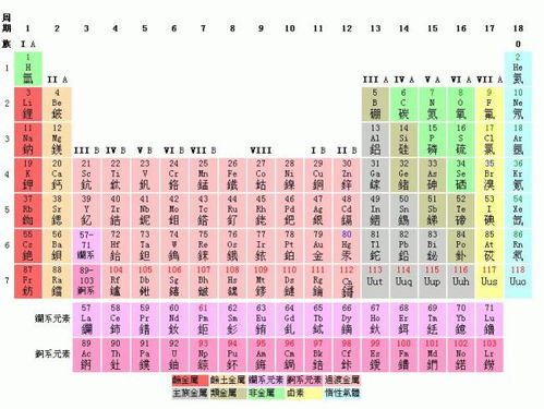 初三化学必备：详细元素周期表图示 1