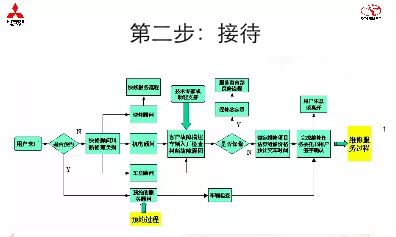 接待客户流程是什么？ 3