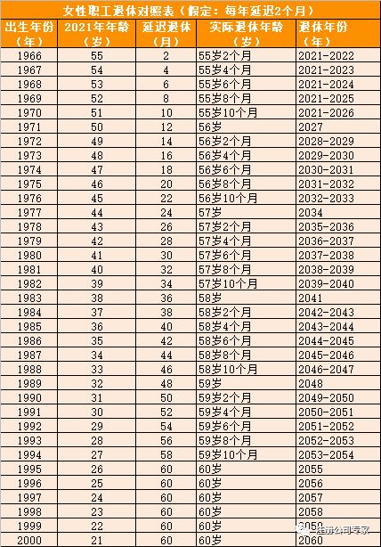 70后群体退休时间规划表 2