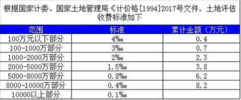 房产评估费用的标准是什么？ 3