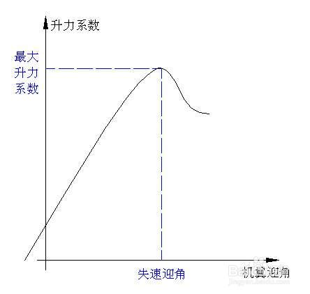 揭秘：飞机失速是什么？如何产生？ 1