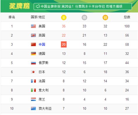 揭秘！第31届里约奥运会中国金牌数，金牌榜排名曝光！ 3