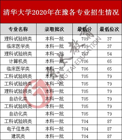 2020清华大学录取门槛揭晓：分数线抢先看！ 1