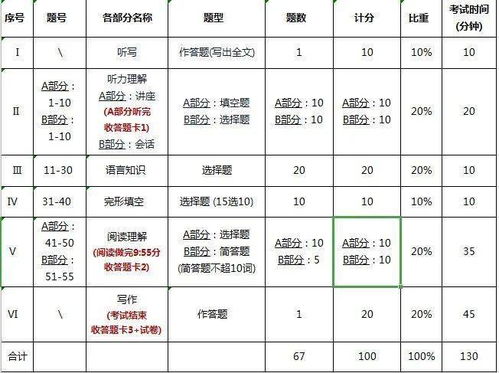 2023年专四考试具体时间安排 2