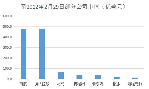 揭秘：腾讯2012年惊人市值大曝光！ 3