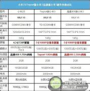 小米3对比小米2s：全面解析两大机型的惊艳差异 2