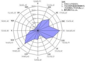 如何解读风玫瑰图中的风向信息 3