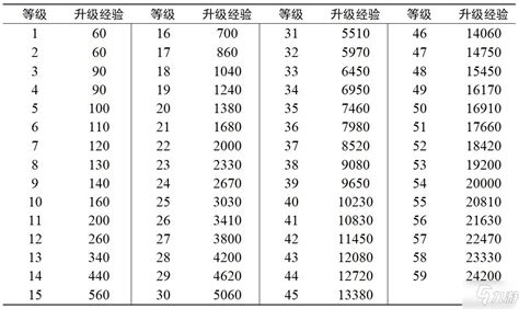 《传奇世界》升级经验概览表 2