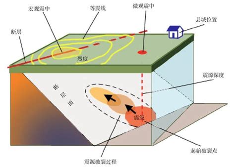 地震是如何形成的？ 1