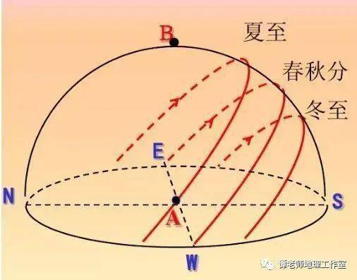 日出日落方向示意图解 4