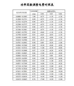 掌握网上国网查询技巧：轻松了解功率因数调整电费详情 3