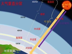 太阳大气层结构：从内向外分层的厚度与亮度解析 3