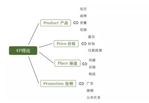 4P理论的具体内容有哪些 3