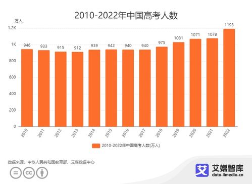2022年高考参与人数 2