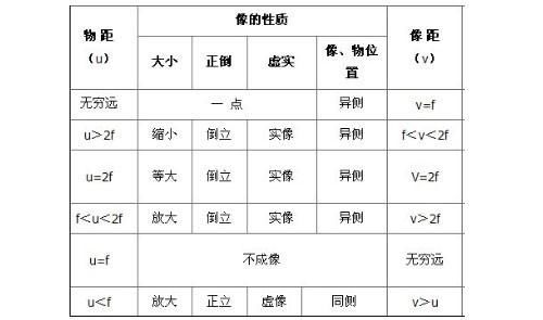 如何轻松掌握初中物理实验：揭秘凸透镜成像规律的实操方法？ 2