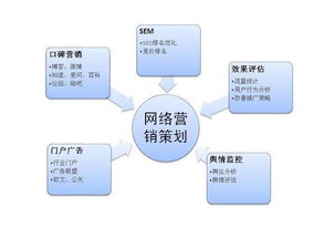 网络营销的14大高效策略与形式 3