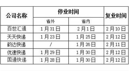 2019年春节快递物流何时停运？停运时间安排一览！ 3