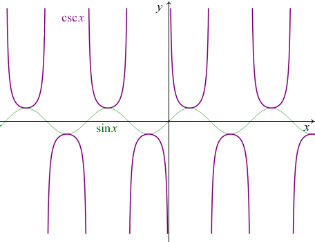 sec(x)的倒数是sin(x)还是cos(x)？ 2