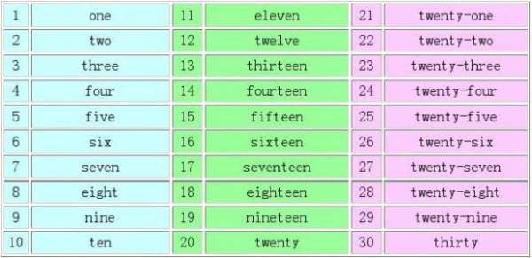 1到99的英文表达是什么？ 3