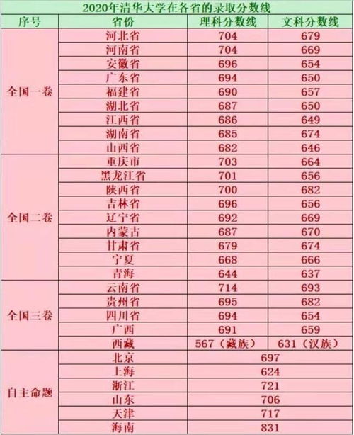 2020年清华大学各省份录取分数线汇总 2