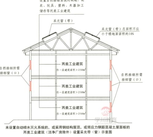 可熔采光带（窗）设置要求 2