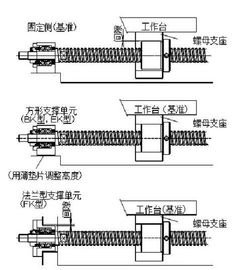 滚珠丝杠的安装步骤指南 1