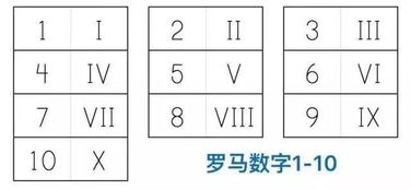 9的罗马数字表达是什么？ 1