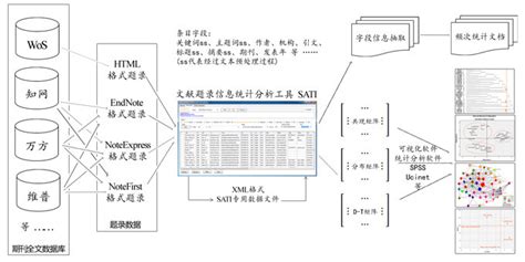 如何使用文献题录信息统计分析工具SATI？ 3