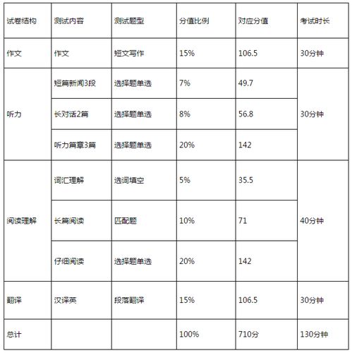 英语四六级考试满分及合格分数线是多少 3